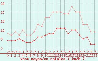 Courbe de la force du vent pour Biache-Saint-Vaast (62)