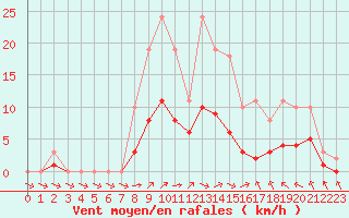 Courbe de la force du vent pour Montret (71)