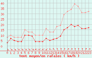 Courbe de la force du vent pour Thorrenc (07)