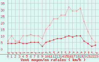 Courbe de la force du vent pour Sant Quint - La Boria (Esp)