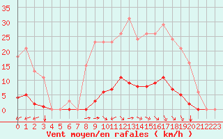 Courbe de la force du vent pour Gros-Rderching (57)