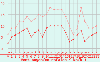 Courbe de la force du vent pour Lons-le-Saunier (39)
