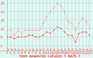 Courbe de la force du vent pour Ruffiac (47)