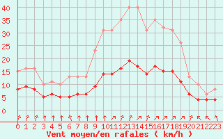 Courbe de la force du vent pour Corsept (44)