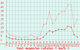 Courbe de la force du vent pour Millau (12)