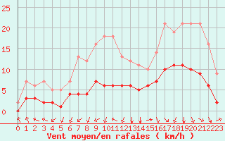 Courbe de la force du vent pour Biache-Saint-Vaast (62)