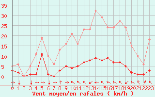 Courbe de la force du vent pour Haegen (67)