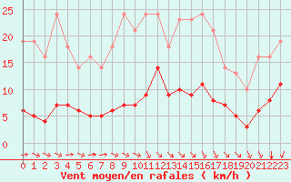 Courbe de la force du vent pour Sgur-le-Chteau (19)