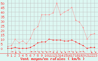 Courbe de la force du vent pour Saint-Saturnin-Ls-Avignon (84)