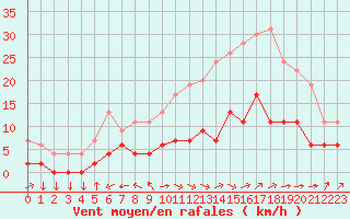 Courbe de la force du vent pour Aix-en-Provence (13)