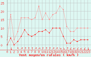 Courbe de la force du vent pour Corny-sur-Moselle (57)