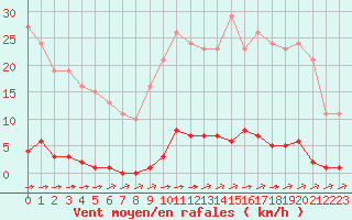 Courbe de la force du vent pour La Poblachuela (Esp)