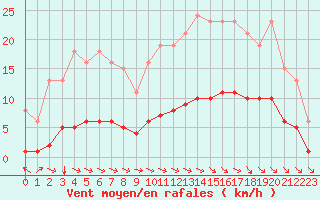 Courbe de la force du vent pour Blus (40)