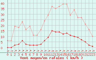 Courbe de la force du vent pour La Poblachuela (Esp)