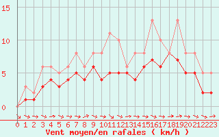 Courbe de la force du vent pour Lobbes (Be)