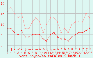 Courbe de la force du vent pour Avril (54)