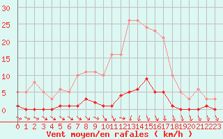 Courbe de la force du vent pour Ploeren (56)