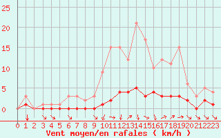 Courbe de la force du vent pour Fains-Veel (55)