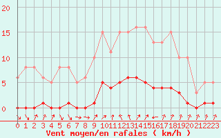 Courbe de la force du vent pour Cavalaire-sur-Mer (83)