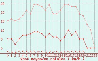 Courbe de la force du vent pour Agde (34)