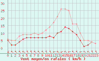Courbe de la force du vent pour Ruffiac (47)