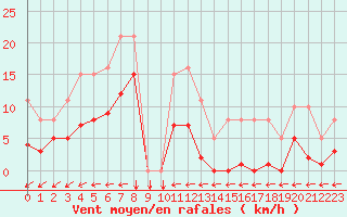 Courbe de la force du vent pour Pirou (50)
