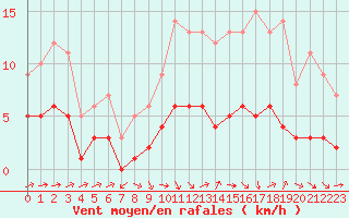 Courbe de la force du vent pour Souprosse (40)
