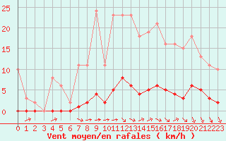 Courbe de la force du vent pour Lagny-sur-Marne (77)