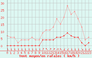 Courbe de la force du vent pour Chamonix-Mont-Blanc (74)