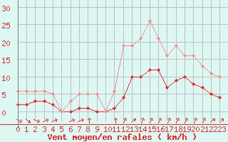 Courbe de la force du vent pour Millau (12)