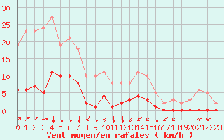 Courbe de la force du vent pour Lagny-sur-Marne (77)