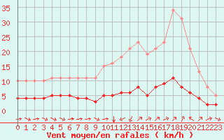 Courbe de la force du vent pour Sant Quint - La Boria (Esp)