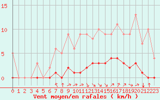 Courbe de la force du vent pour Rmering-ls-Puttelange (57)