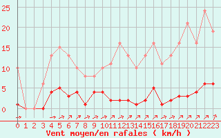 Courbe de la force du vent pour Laqueuille (63)