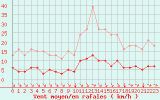 Courbe de la force du vent pour Bziers-Centre (34)
