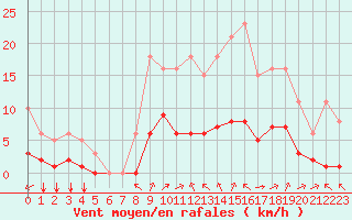 Courbe de la force du vent pour Chailles (41)
