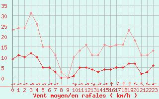Courbe de la force du vent pour Aizenay (85)