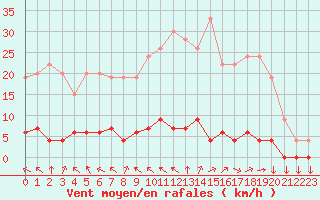 Courbe de la force du vent pour Chteau-Chinon (58)