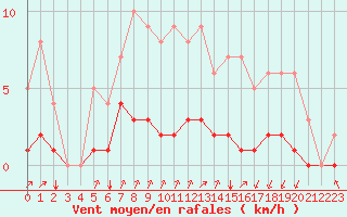 Courbe de la force du vent pour Rmering-ls-Puttelange (57)