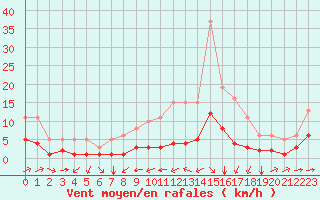Courbe de la force du vent pour Bourg-Saint-Andol (07)