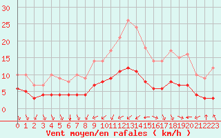 Courbe de la force du vent pour Ruffiac (47)