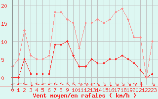 Courbe de la force du vent pour Chatelus-Malvaleix (23)
