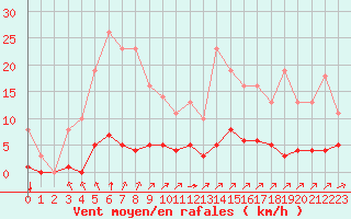 Courbe de la force du vent pour Sgur-le-Chteau (19)