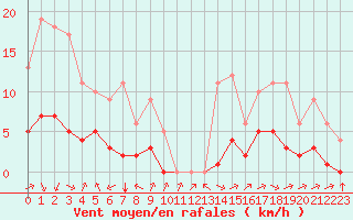 Courbe de la force du vent pour Sarzeau (56)