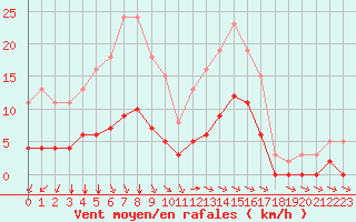 Courbe de la force du vent pour Chailles (41)