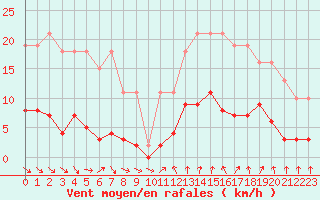 Courbe de la force du vent pour Gurande (44)