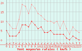 Courbe de la force du vent pour Sarzeau (56)