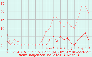 Courbe de la force du vent pour Sgur-le-Chteau (19)