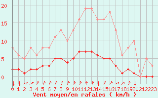 Courbe de la force du vent pour Seichamps (54)