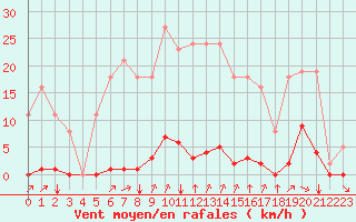 Courbe de la force du vent pour Saint-Vran (05)